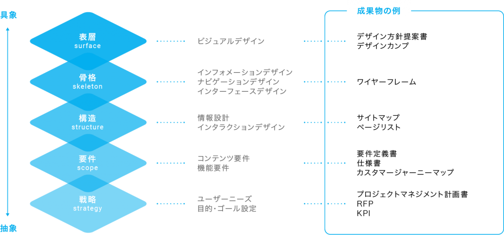UXの5段階モデル